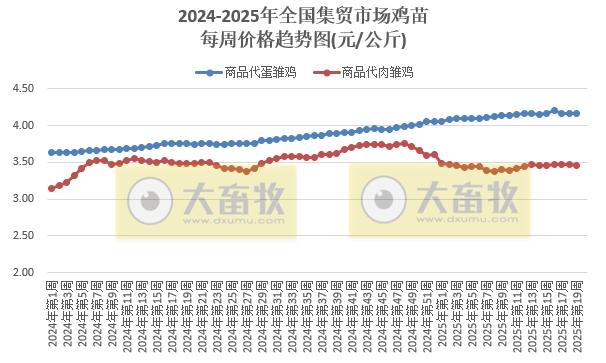 农业农村部:猪肉价格跌至近11个月最低,鸡肉价格跌至近3年最低,牛肉价格时隔1年后赶超羊肉价格——2025年5月第1周畜牧业产品价格及走势