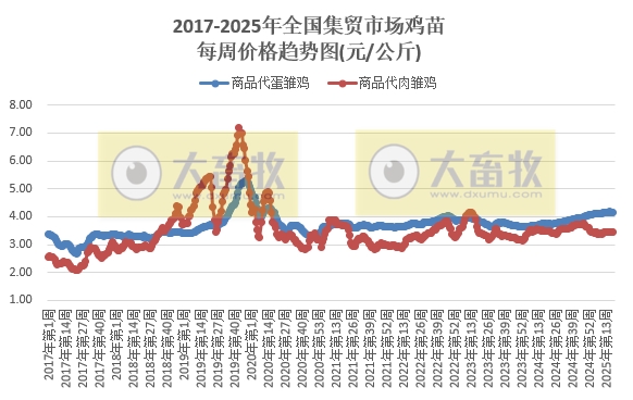 农业农村部:猪肉价格跌至近11个月最低,鸡肉价格跌至近3年最低,牛肉价格时隔1年后赶超羊肉价格——2025年5月第1周畜牧业产品价格及走势