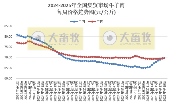 农业农村部:猪肉价格跌至近11个月最低,鸡肉价格跌至近3年最低,牛肉价格时隔1年后赶超羊肉价格——2025年5月第1周畜牧业产品价格及走势