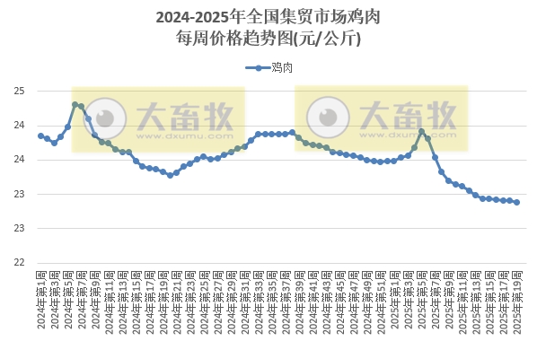 农业农村部:猪肉价格跌至近11个月最低,鸡肉价格跌至近3年最低,牛肉价格时隔1年后赶超羊肉价格——2025年5月第1周畜牧业产品价格及走势