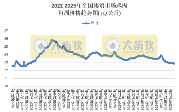 农业农村部:猪肉价格跌至近11个月最低,鸡肉价格跌至近3年最低,牛肉价格时隔1年后赶超羊肉价格——2025年5月第1周畜牧业产品价格及走势