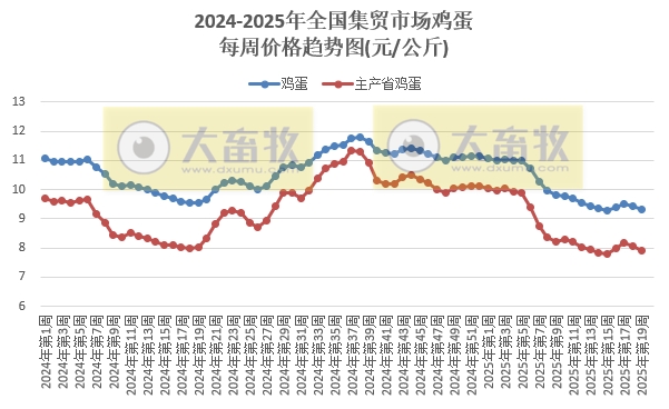 农业农村部:猪肉价格跌至近11个月最低,鸡肉价格跌至近3年最低,牛肉价格时隔1年后赶超羊肉价格——2025年5月第1周畜牧业产品价格及走势