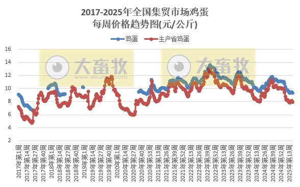 农业农村部:猪肉价格跌至近11个月最低,鸡肉价格跌至近3年最低,牛肉价格时隔1年后赶超羊肉价格——2025年5月第1周畜牧业产品价格及走势