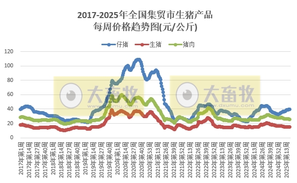 农业农村部:猪肉价格跌至近11个月最低,鸡肉价格跌至近3年最低,牛肉价格时隔1年后赶超羊肉价格——2025年5月第1周畜牧业产品价格及走势