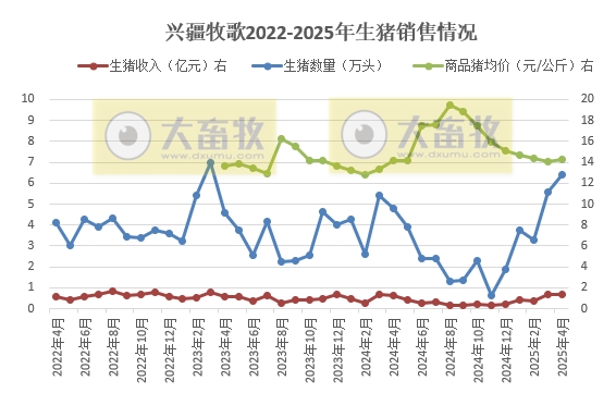 华统、兴疆牧歌、正虹和益生2025年4月及前4月生猪销售情况