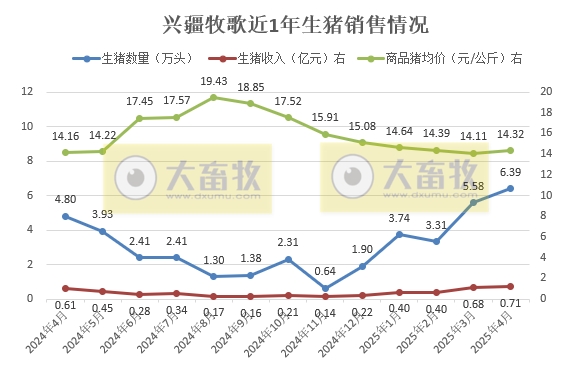 华统、兴疆牧歌、正虹和益生2025年4月及前4月生猪销售情况