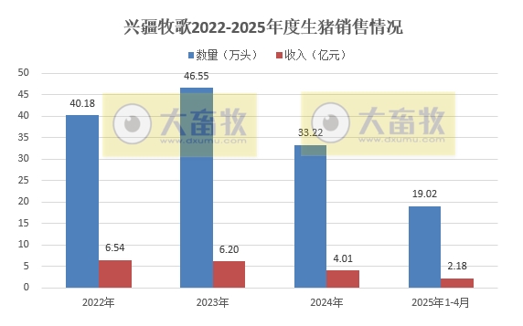 华统、兴疆牧歌、正虹和益生2025年4月及前4月生猪销售情况