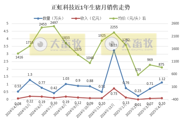 华统、兴疆牧歌、正虹和益生2025年4月及前4月生猪销售情况