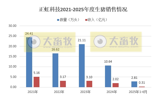 华统、兴疆牧歌、正虹和益生2025年4月及前4月生猪销售情况