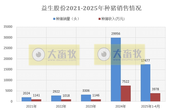 华统、兴疆牧歌、正虹和益生2025年4月及前4月生猪销售情况