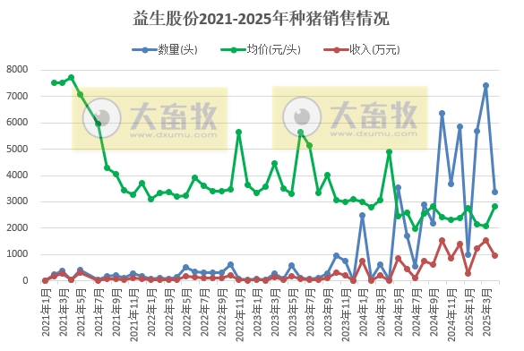 华统、兴疆牧歌、正虹和益生2025年4月及前4月生猪销售情况