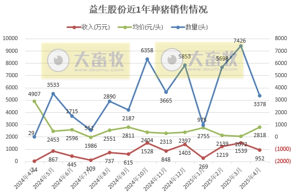 华统、兴疆牧歌、正虹和益生2025年4月及前4月生猪销售情况