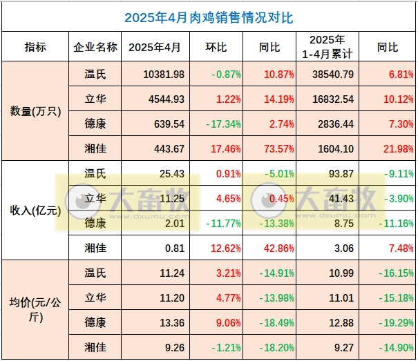 9家上市家禽企业2025年4月及前4月肉鸡和鸡苗销售情况PK