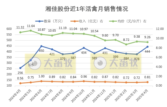 温氏、立华、德康和湘佳2025年4月及前4月肉鸡销售情况