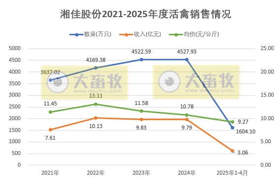 温氏、立华、德康和湘佳2025年4月及前4月肉鸡销售情况
