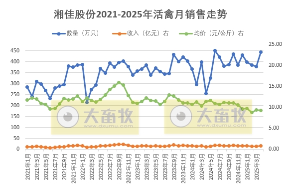 温氏、立华、德康和湘佳2025年4月及前4月肉鸡销售情况
