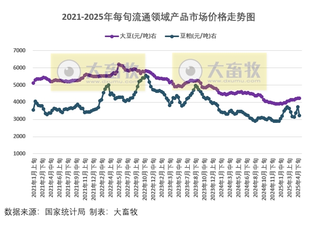 国家统计局：2025年5月上旬流通领域生猪价格微跌，玉米价格涨至近9个月最高，豆粕价格出现大幅下跌