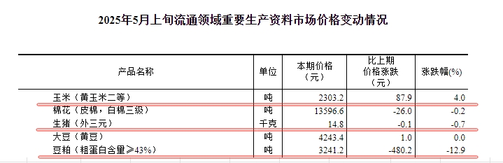国家统计局：2025年5月上旬流通领域生猪价格微跌，玉米价格涨至近9个月最高，豆粕价格出现大幅下跌
