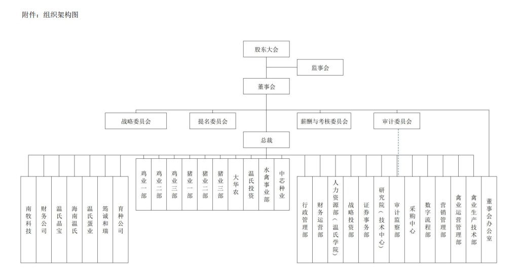 温氏股份组织架构大调整：撤销养禽事业部，设立三大鸡业部，意欲何为？