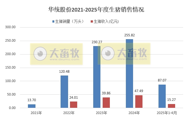 华统、兴疆牧歌、正虹和益生2025年4月及前4月生猪销售情况
