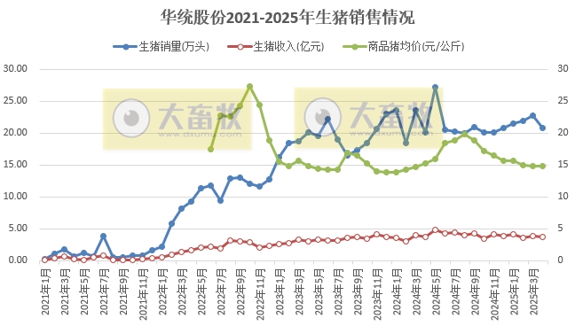 华统、兴疆牧歌、正虹和益生2025年4月及前4月生猪销售情况