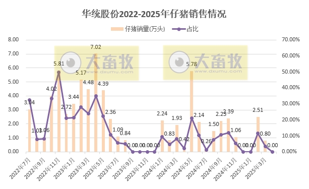 华统、兴疆牧歌、正虹和益生2025年4月及前4月生猪销售情况
