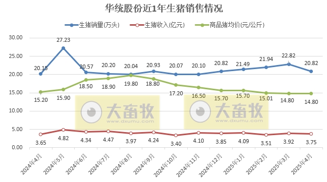 华统、兴疆牧歌、正虹和益生2025年4月及前4月生猪销售情况