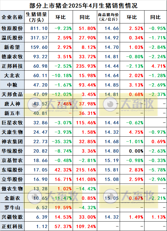 华统、兴疆牧歌、正虹和益生2025年4月及前4月生猪销售情况