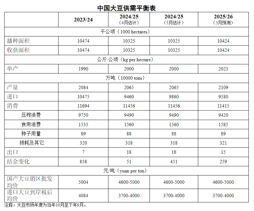 2025年5月中国大豆供需形势分析——大豆进口量上调，播种面积也增长