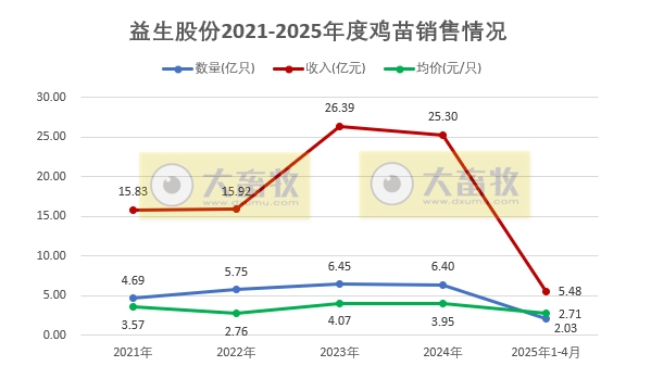 益生、民和和晓鸣2025年4月及前4月鸡苗销售情况