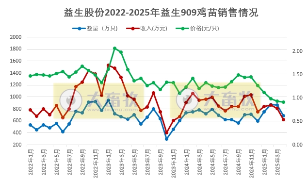 益生、民和和晓鸣2025年4月及前4月鸡苗销售情况