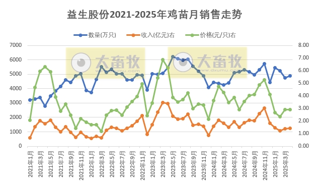 益生、民和和晓鸣2025年4月及前4月鸡苗销售情况