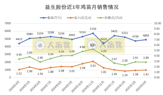 益生、民和和晓鸣2025年4月及前4月鸡苗销售情况
