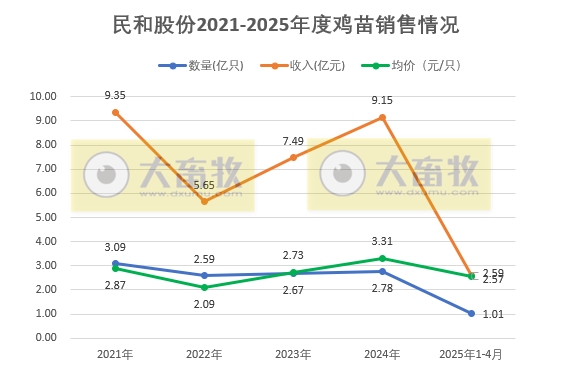 益生、民和和晓鸣2025年4月及前4月鸡苗销售情况