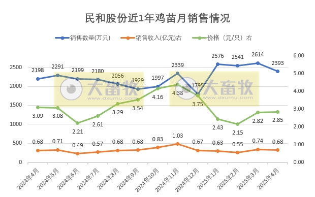 益生、民和和晓鸣2025年4月及前4月鸡苗销售情况