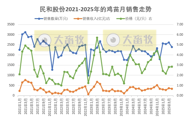 益生、民和和晓鸣2025年4月及前4月鸡苗销售情况
