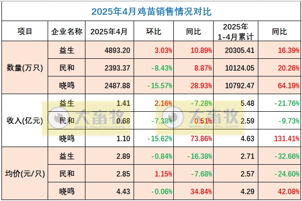 9家上市家禽企业2025年4月及前4月肉鸡和鸡苗销售情况PK