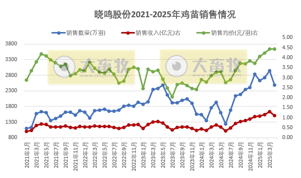益生、民和和晓鸣2025年4月及前4月鸡苗销售情况