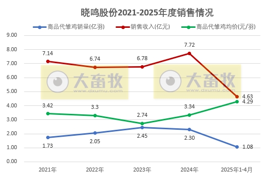 益生、民和和晓鸣2025年4月及前4月鸡苗销售情况