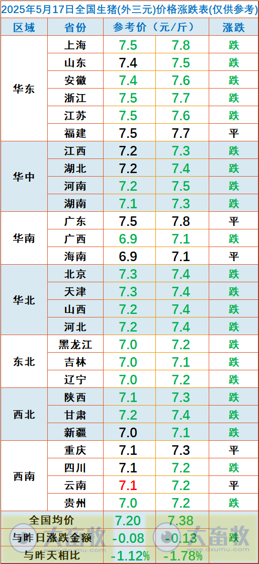 今日猪价 | 2025.05.17 猪价行情——出现大面积下跌