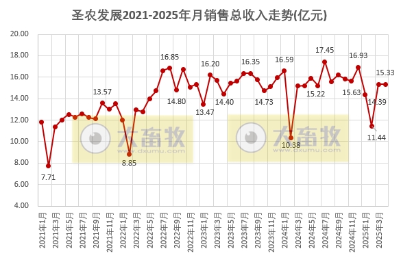 圣农发展2025年4月及前4月鸡肉销售情况