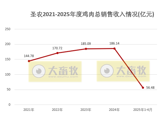 圣农发展2025年4月及前4月鸡肉销售情况
