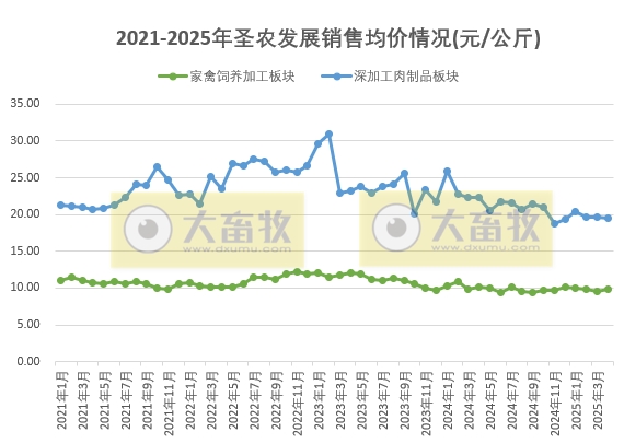 圣农发展2025年4月及前4月鸡肉销售情况