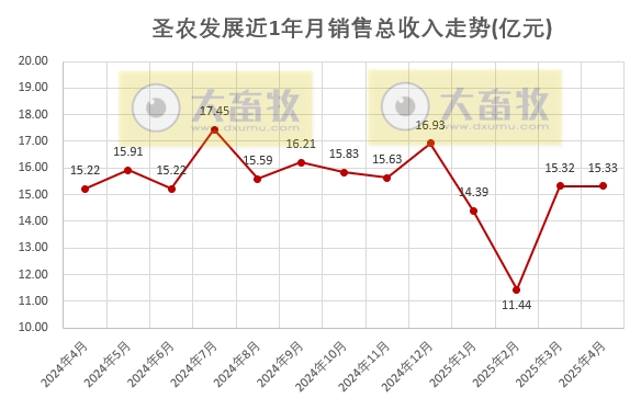 圣农发展2025年4月及前4月鸡肉销售情况
