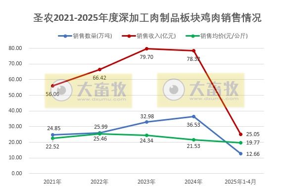 圣农发展2025年4月及前4月鸡肉销售情况
