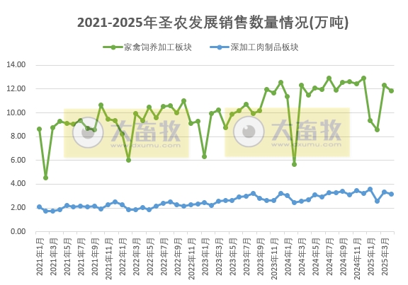 圣农发展2025年4月及前4月鸡肉销售情况
