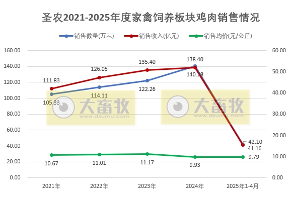 圣农发展2025年4月及前4月鸡肉销售情况
