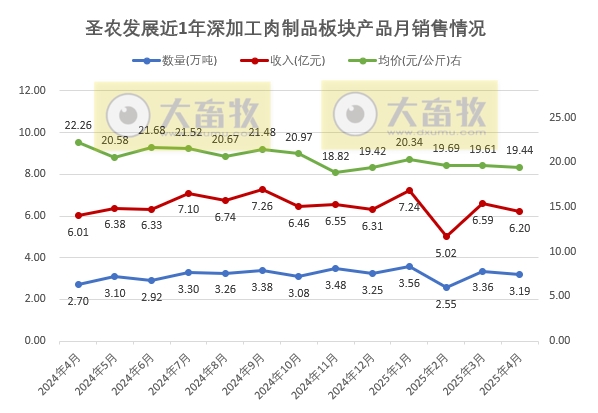 圣农发展2025年4月及前4月鸡肉销售情况