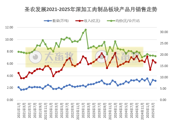 圣农发展2025年4月及前4月鸡肉销售情况