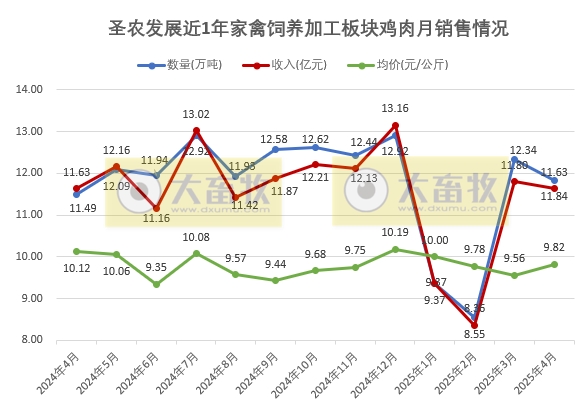 圣农发展2025年4月及前4月鸡肉销售情况